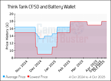 Best Price History for the Think Tank CF/SD and Battery Wallet